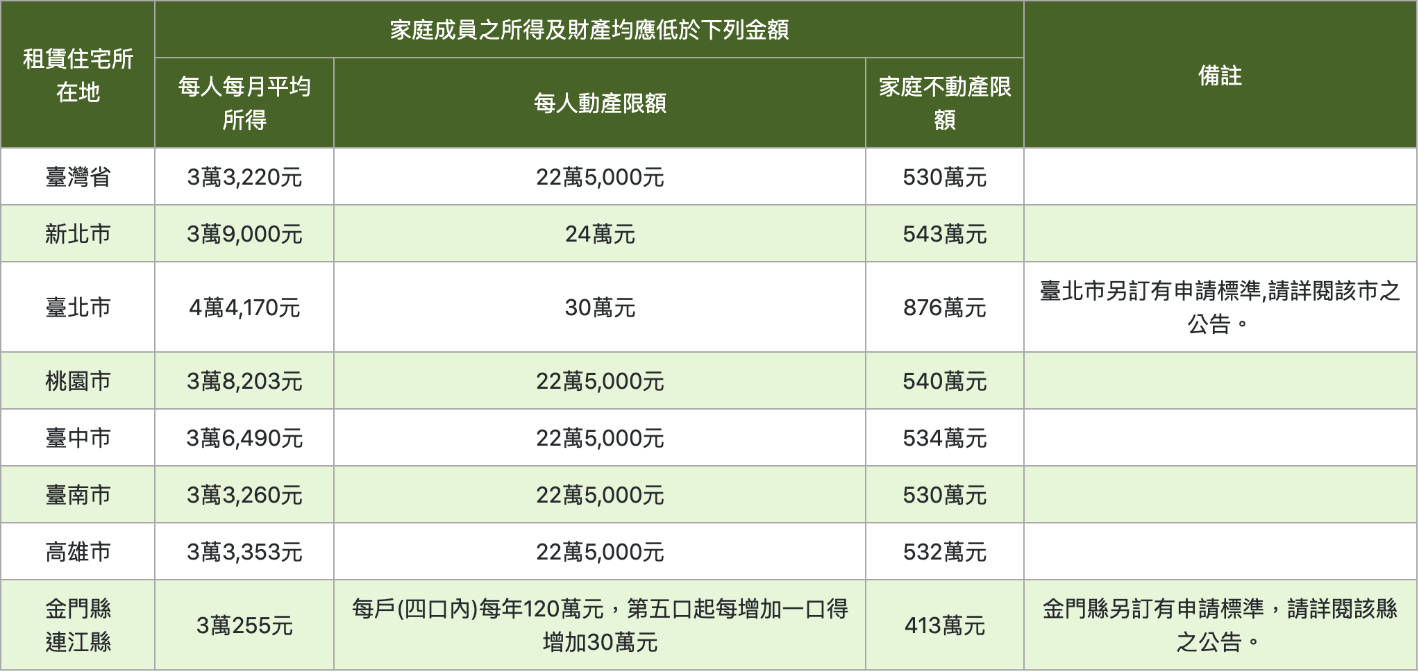 110年度『租金補貼』申請標準表(中央標準) ｜家庭年所得及財產標準